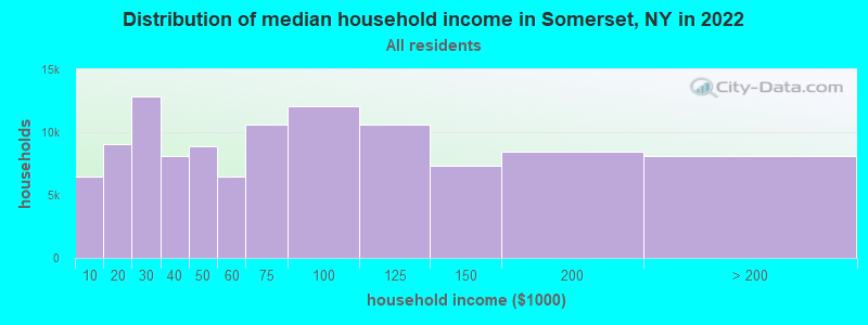 Distribution of median household income in Somerset, NY in 2022