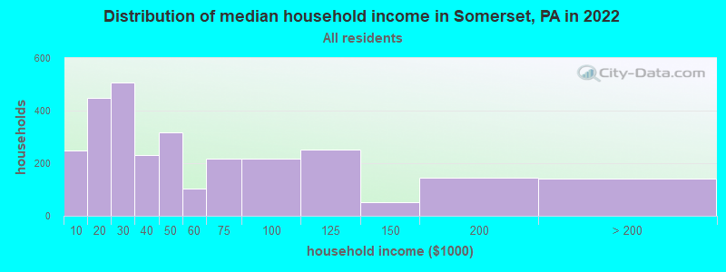 Distribution of median household income in Somerset, PA in 2019