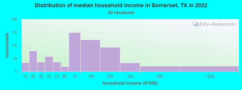 Distribution of median household income in Somerset, TX in 2022