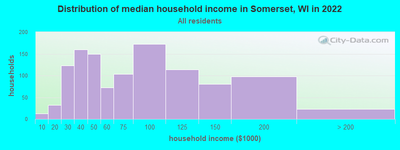 Distribution of median household income in Somerset, WI in 2022