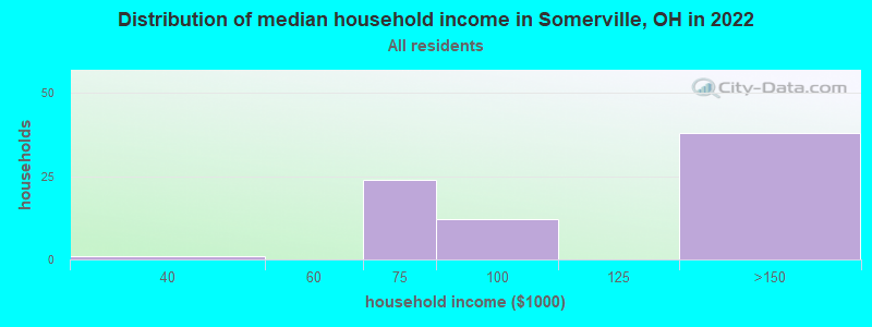 Distribution of median household income in Somerville, OH in 2021