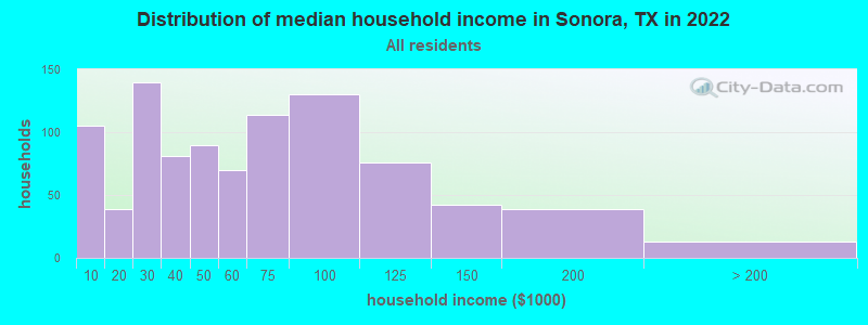 Distribution of median household income in Sonora, TX in 2019