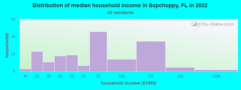 Distribution of median household income in Sopchoppy, FL in 2019