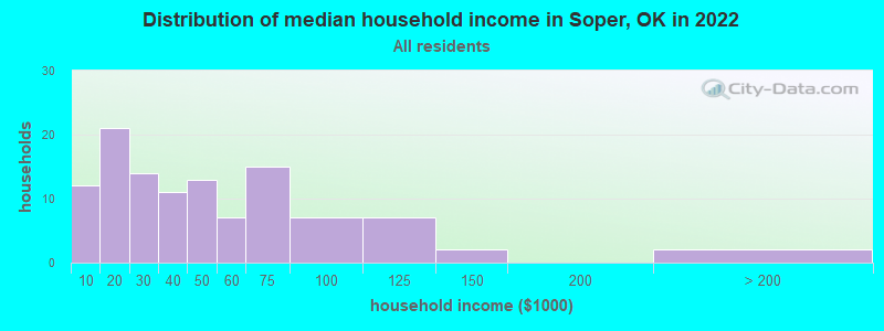 Distribution of median household income in Soper, OK in 2022