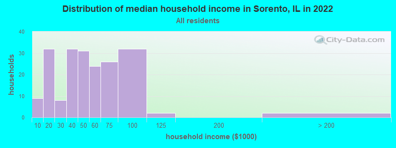 Distribution of median household income in Sorento, IL in 2022