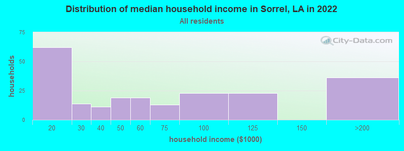 Distribution of median household income in Sorrel, LA in 2022