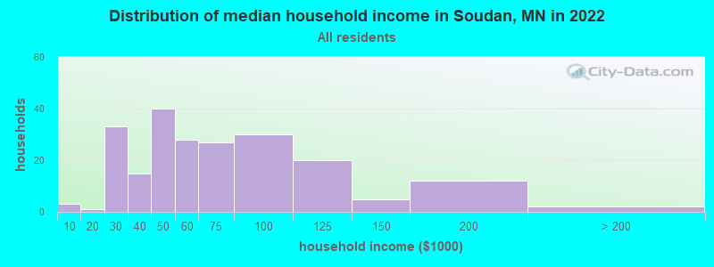 Distribution of median household income in Soudan, MN in 2019