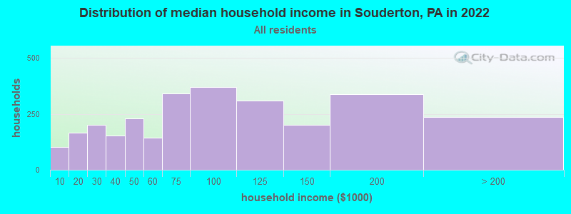 Distribution of median household income in Souderton, PA in 2019