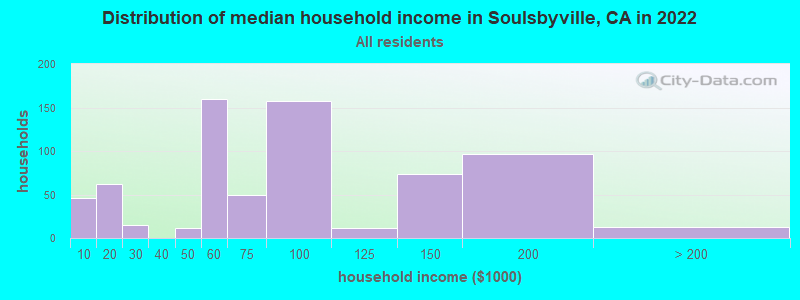Distribution of median household income in Soulsbyville, CA in 2019