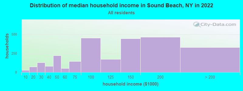 Distribution of median household income in Sound Beach, NY in 2022