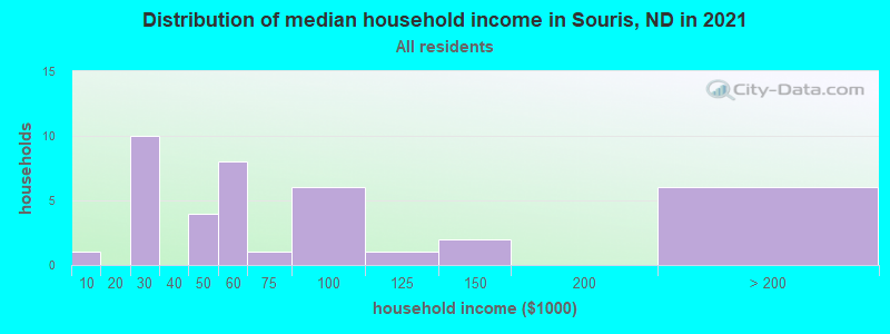 Distribution of median household income in Souris, ND in 2022