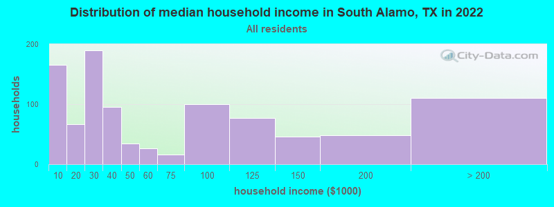Distribution of median household income in South Alamo, TX in 2022