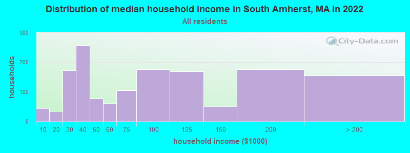 Distribution of median household income in South Amherst, MA in 2022
