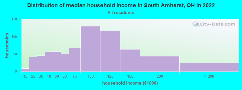 Distribution of median household income in South Amherst, OH in 2022