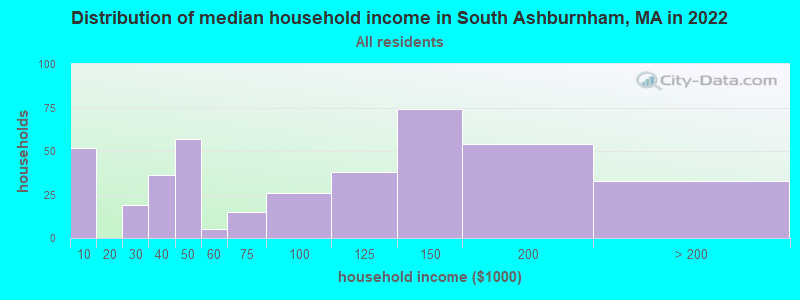Distribution of median household income in South Ashburnham, MA in 2022