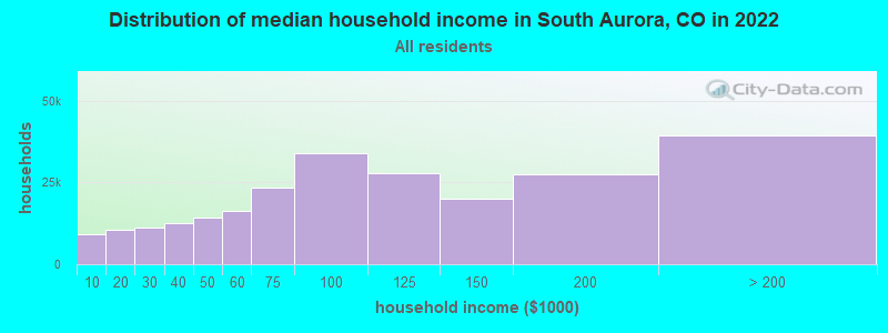 Distribution of median household income in South Aurora, CO in 2021