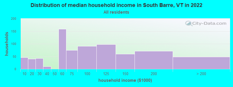 Distribution of median household income in South Barre, VT in 2019