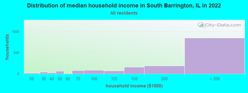 Distribution of median household income in South Barrington, IL in 2019