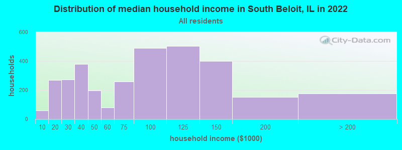 Distribution of median household income in South Beloit, IL in 2019