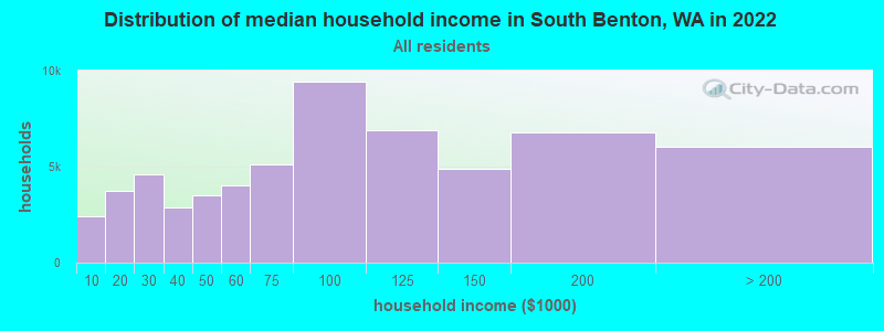 Distribution of median household income in South Benton, WA in 2022