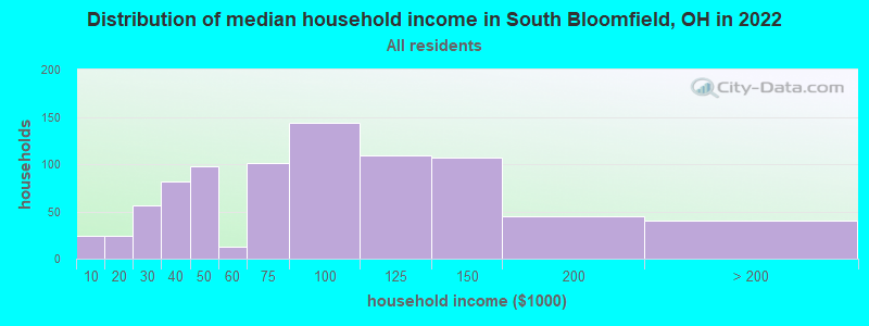 Distribution of median household income in South Bloomfield, OH in 2022