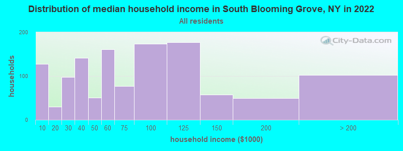 Distribution of median household income in South Blooming Grove, NY in 2022