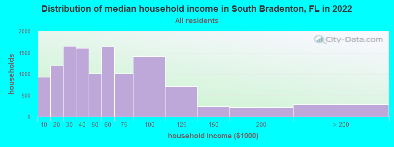 Distribution of median household income in South Bradenton, FL in 2021