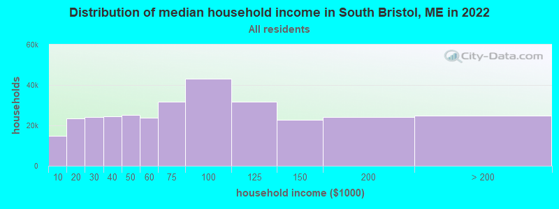 Distribution of median household income in South Bristol, ME in 2022