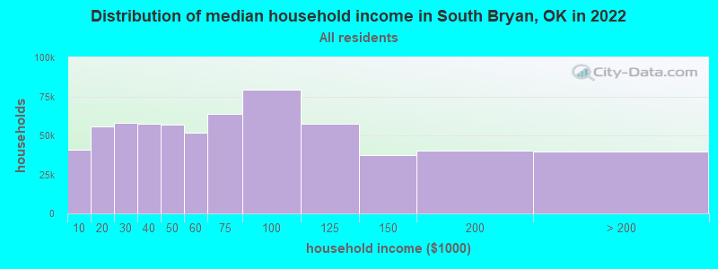 Distribution of median household income in South Bryan, OK in 2022