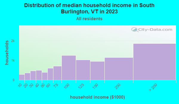 Distribution of median household income in South Burlington, VT in 2019