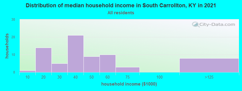 Distribution of median household income in South Carrollton, KY in 2022