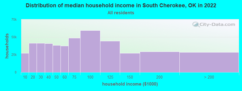 Distribution of median household income in South Cherokee, OK in 2022