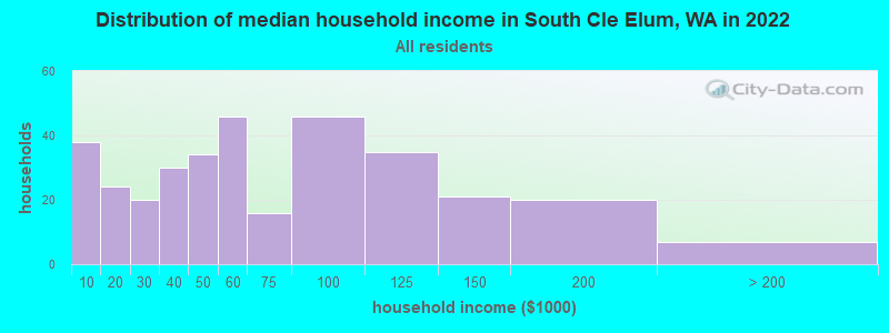Distribution of median household income in South Cle Elum, WA in 2022