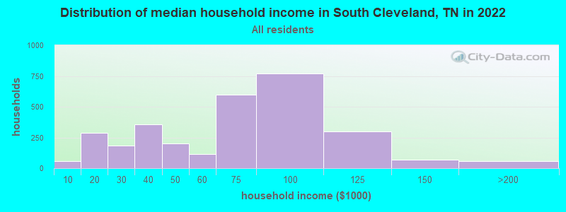 Distribution of median household income in South Cleveland, TN in 2021