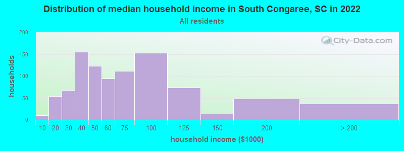 Distribution of median household income in South Congaree, SC in 2022