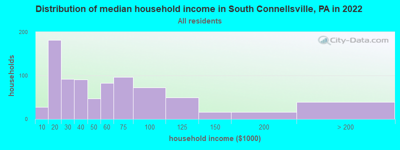 Distribution of median household income in South Connellsville, PA in 2022