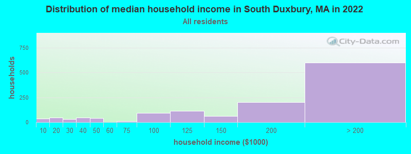 Distribution of median household income in South Duxbury, MA in 2022