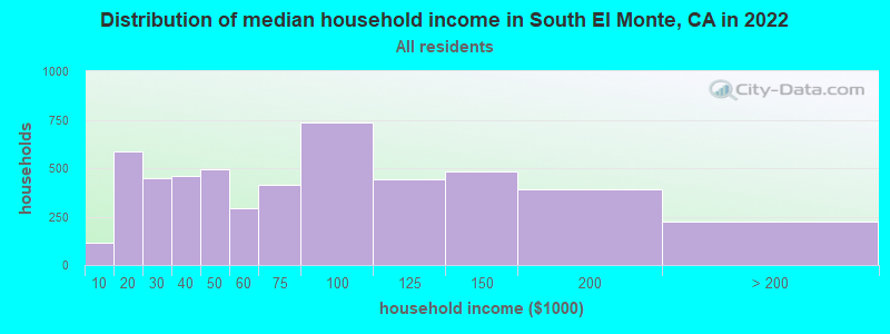 Distribution of median household income in South El Monte, CA in 2019