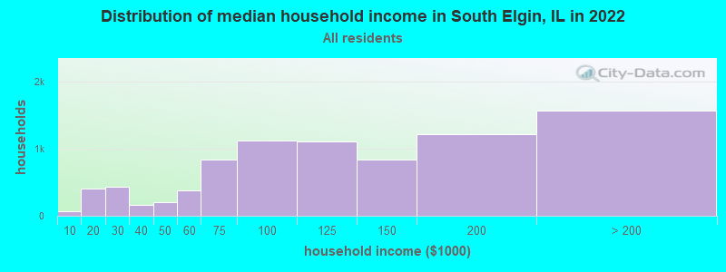 Distribution of median household income in South Elgin, IL in 2019