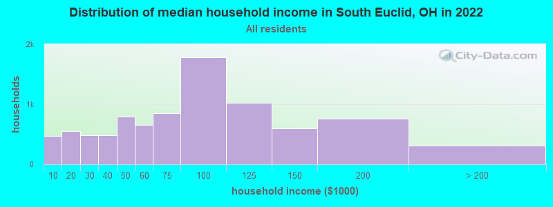 Distribution of median household income in South Euclid, OH in 2021