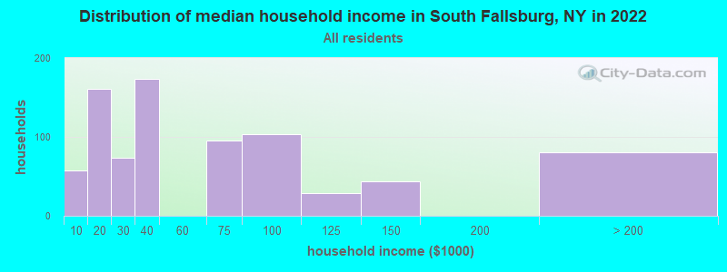 Distribution of median household income in South Fallsburg, NY in 2022