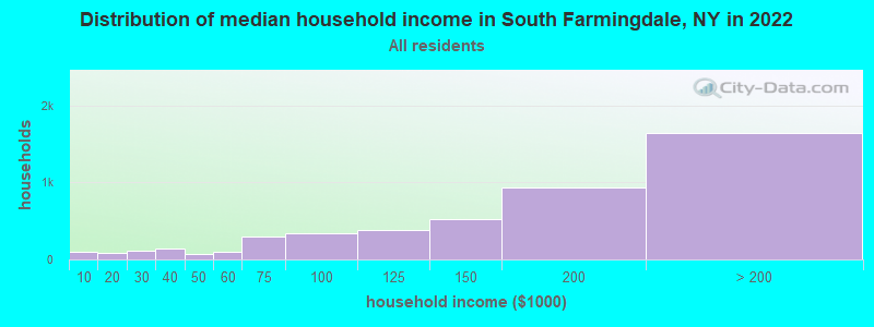 Distribution of median household income in South Farmingdale, NY in 2022