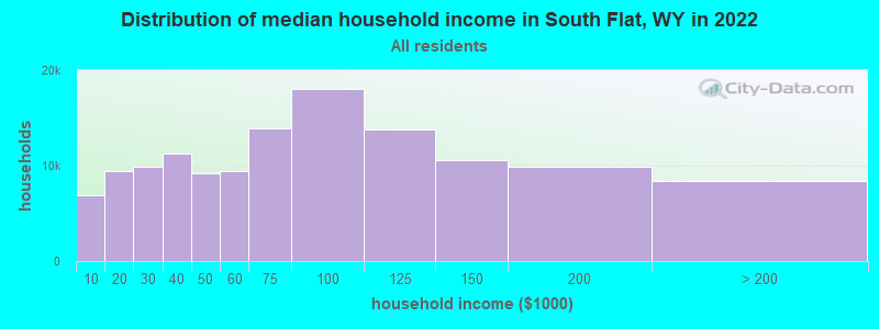 Distribution of median household income in South Flat, WY in 2022