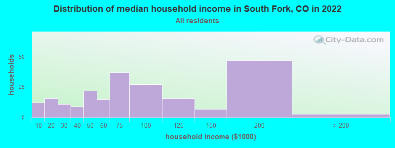 Distribution of median household income in South Fork, CO in 2019