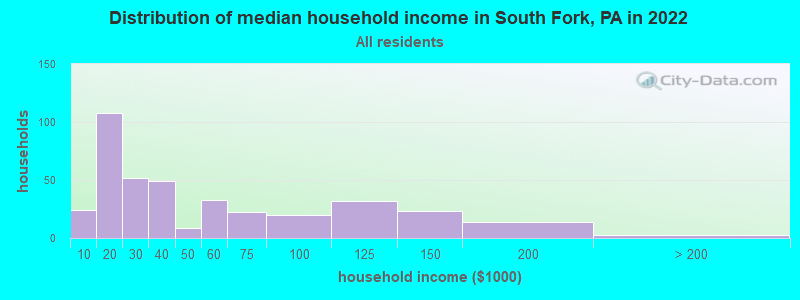 Distribution of median household income in South Fork, PA in 2019