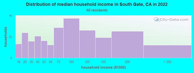 Distribution of median household income in South Gate, CA in 2019