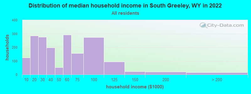 Distribution of median household income in South Greeley, WY in 2022