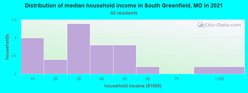 Distribution of median household income in South Greenfield, MO in 2022