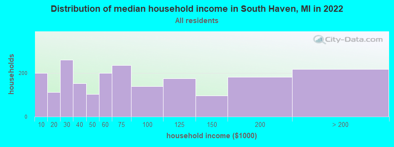 Distribution of median household income in South Haven, MI in 2021