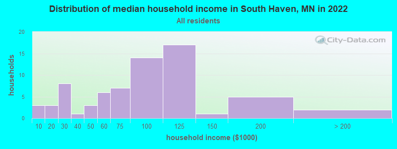 Distribution of median household income in South Haven, MN in 2019